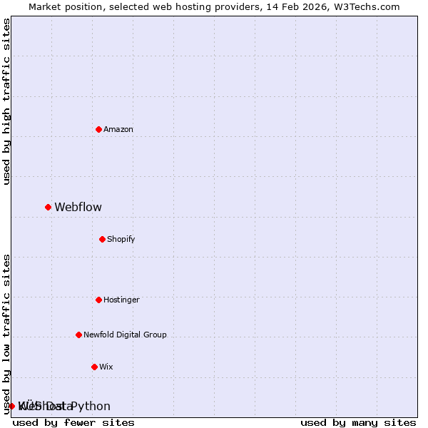 Market position of Webflow vs. KÜS Data vs. Webhost Python