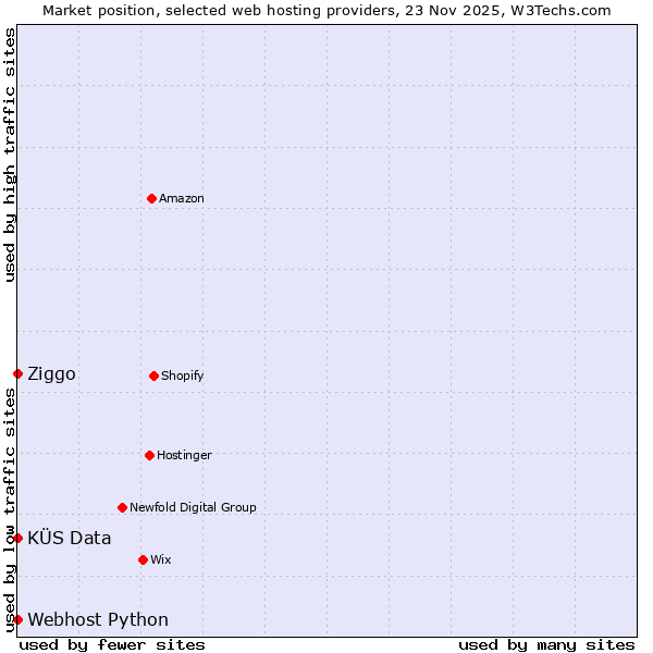 Market position of Ziggo vs. KÜS Data vs. Webhost Python