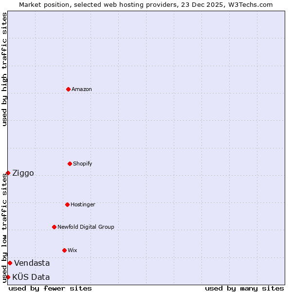 Market position of Vendasta vs. Ziggo vs. KÜS Data
