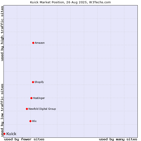 Market position of Kuick
