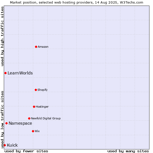 Market position of Namespace vs. LearnWorlds vs. Kuick