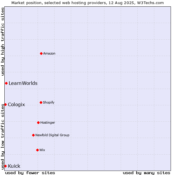 Market position of LearnWorlds vs. Kuick vs. Cologix