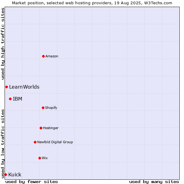 Market position of IBM vs. LearnWorlds vs. Kuick