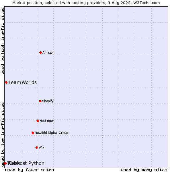 Market position of LearnWorlds vs. Kuick vs. Webhost Python
