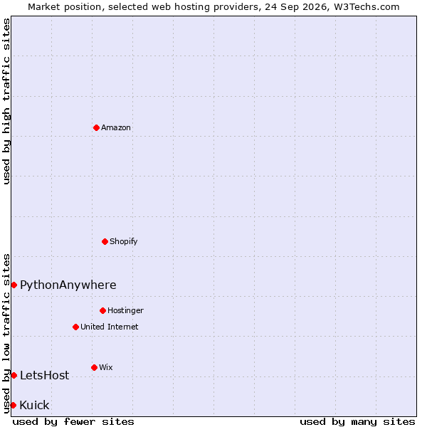 Market position of PythonAnywhere vs. LetsHost vs. Kuick