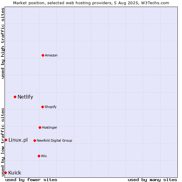 Market position of Netlify vs. Linux.pl vs. Kuick