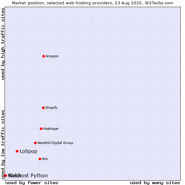 Market position of Lolipop vs. Kuick vs. Webhost Python