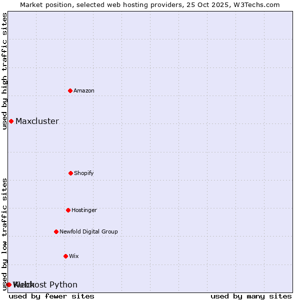 Market position of Maxcluster vs. Kuick vs. Webhost Python