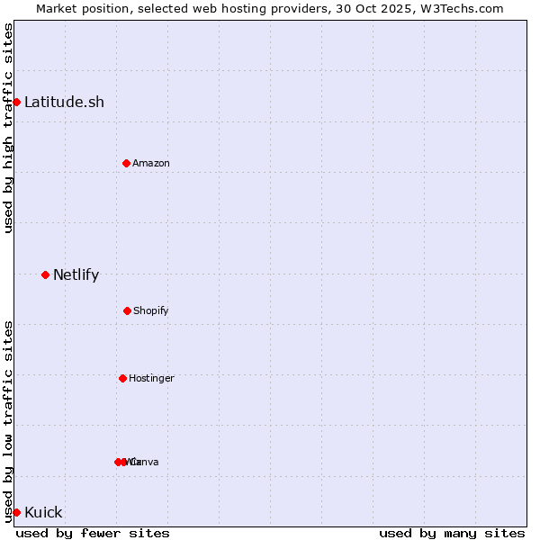 Market position of Netlify vs. Latitude.sh vs. Kuick