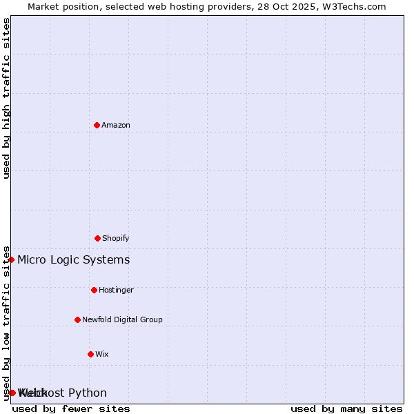 Market position of Kuick vs. Webhost Python vs. Micro Logic Systems