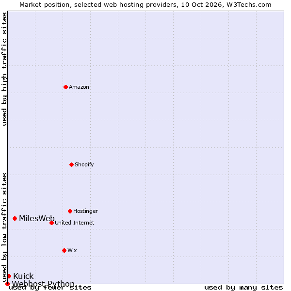 Market position of MilesWeb vs. Kuick vs. Webhost Python