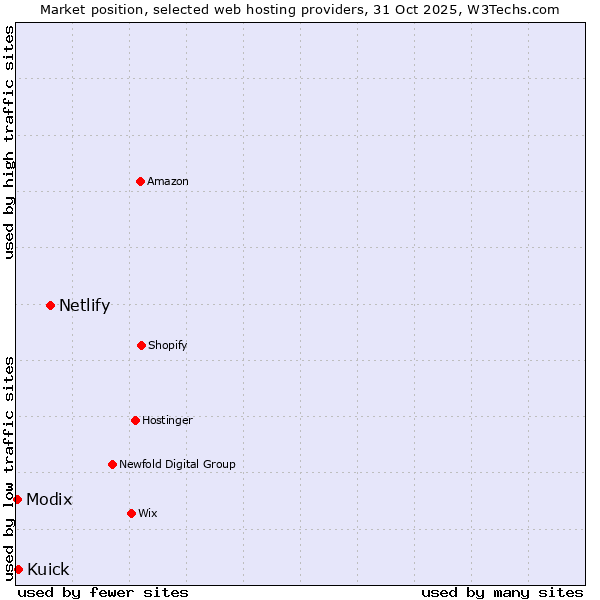 Market position of Netlify vs. Kuick vs. Modix