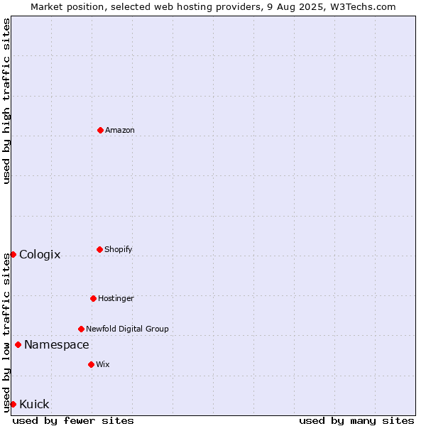 Market position of Namespace vs. Kuick vs. Cologix