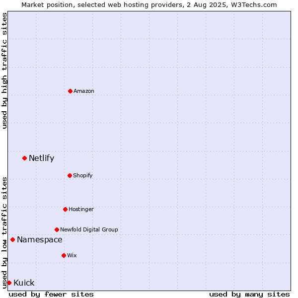 Market position of Netlify vs. Namespace vs. Kuick