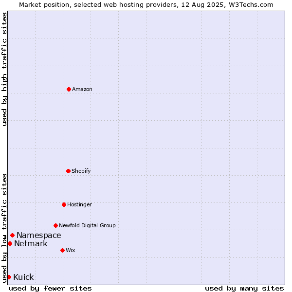 Market position of Namespace vs. Netmark vs. Kuick