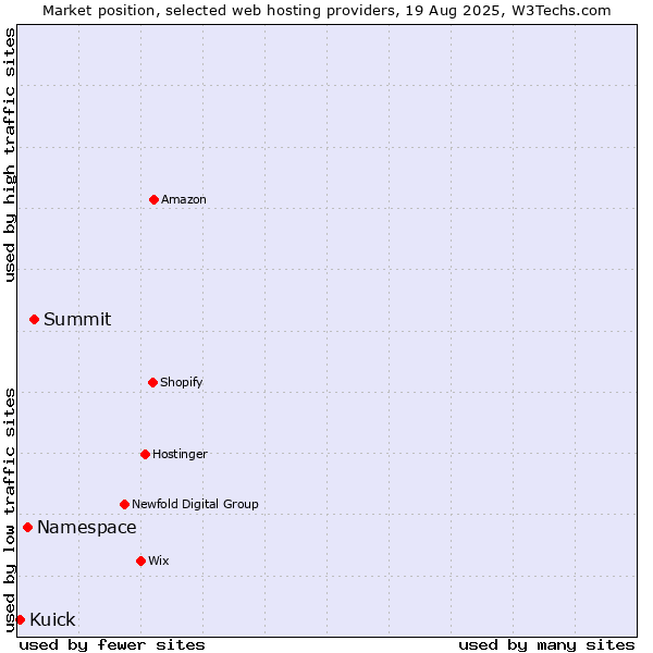 Market position of Summit vs. Namespace vs. Kuick