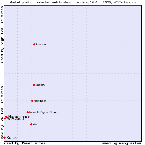 Market position of Namespace vs. WPCloud vs. Kuick
