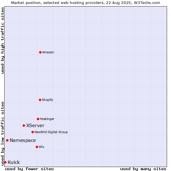 Market position of XServer vs. Namespace vs. Kuick