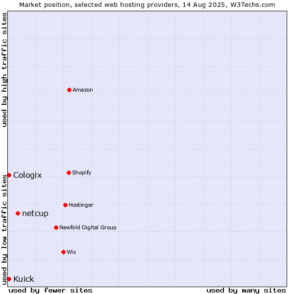 Market position of netcup vs. Kuick vs. Cologix