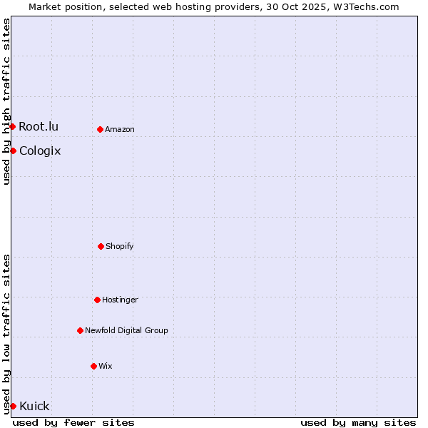 Market position of Kuick vs. Cologix vs. Root.lu