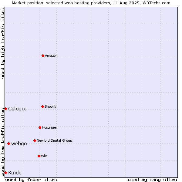 Market position of webgo vs. Kuick vs. Cologix