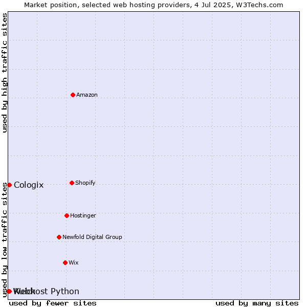 Market position of Kuick vs. Cologix vs. Webhost Python