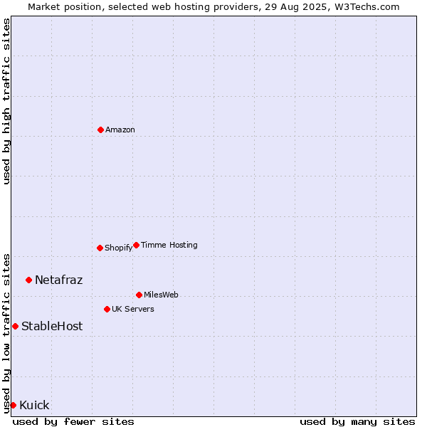 Market position of Netafraz vs. StableHost vs. Kuick