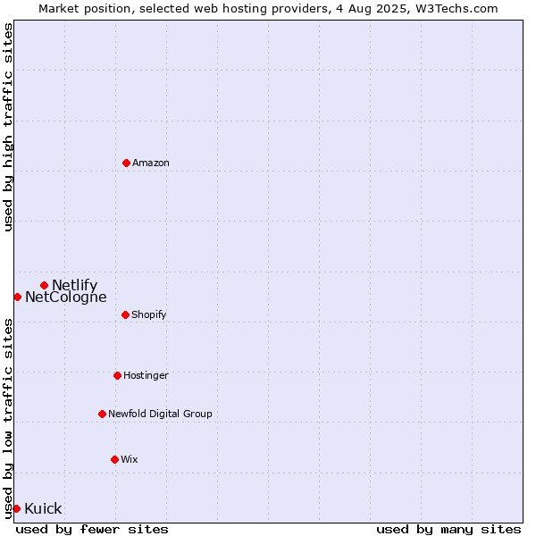 Market position of Netlify vs. NetCologne vs. Kuick