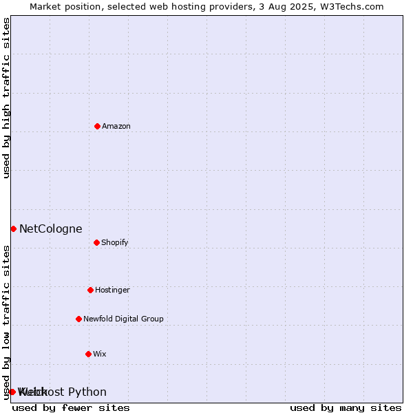 Market position of NetCologne vs. Kuick vs. Webhost Python