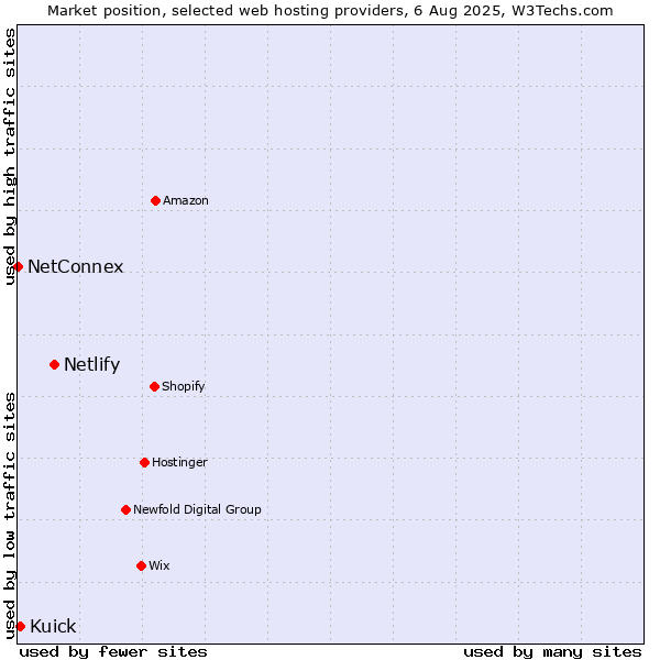 Market position of Netlify vs. Kuick vs. NetConnex