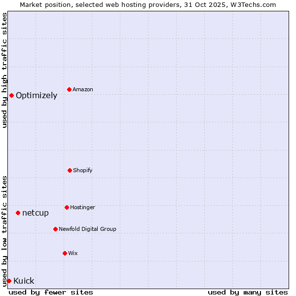 Market position of netcup vs. Optimizely vs. Kuick