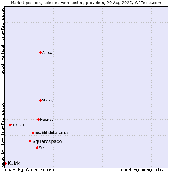 Market position of Squarespace vs. netcup vs. Kuick
