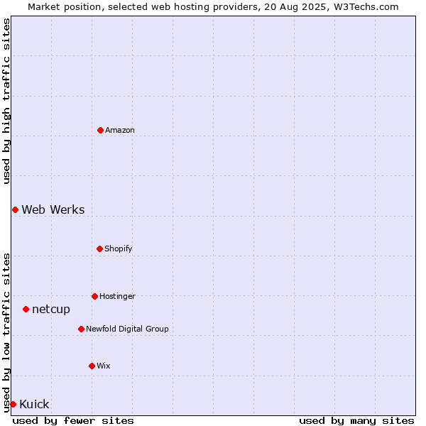 Market position of netcup vs. Web Werks vs. Kuick