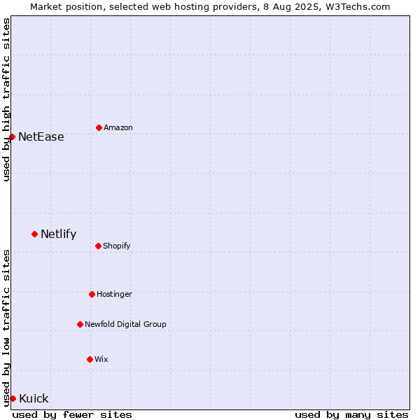 Market position of Netlify vs. Kuick vs. NetEase