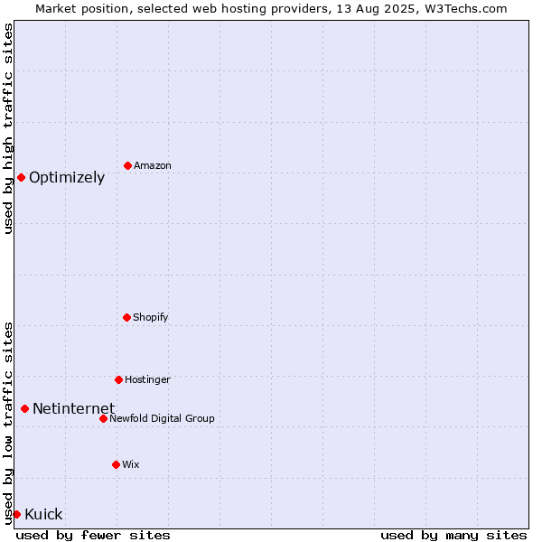Market position of Netinternet vs. Optimizely vs. Kuick