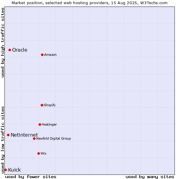 Market position of Oracle vs. Netinternet vs. Kuick