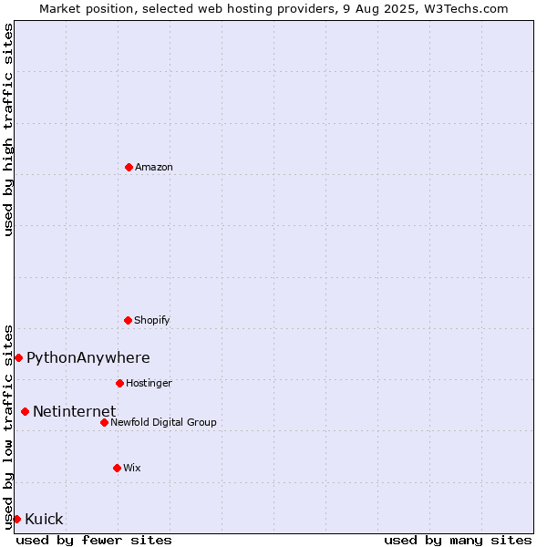 Market position of Netinternet vs. PythonAnywhere vs. Kuick