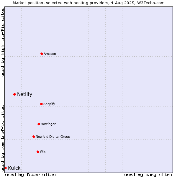 Market position of Netlify vs. Kuick