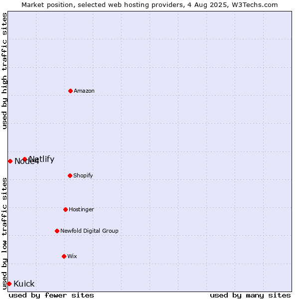 Market position of Netlify vs. Node4 vs. Kuick
