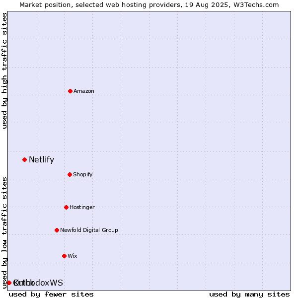Market position of Netlify vs. Kuick vs. OrthodoxWS
