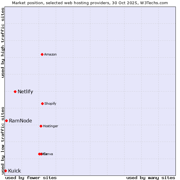 Market position of Netlify vs. RamNode vs. Kuick