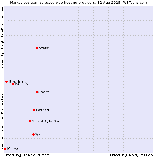 Market position of Netlify vs. Render vs. Kuick