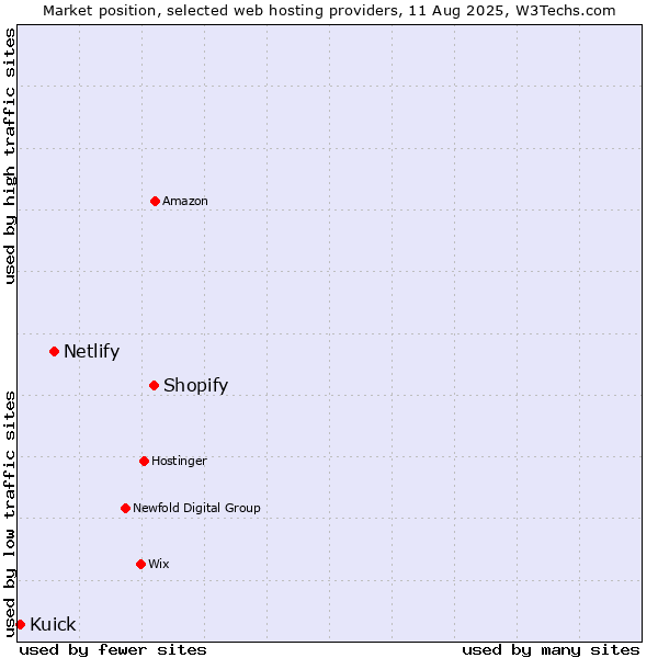 Market position of Shopify vs. Netlify vs. Kuick