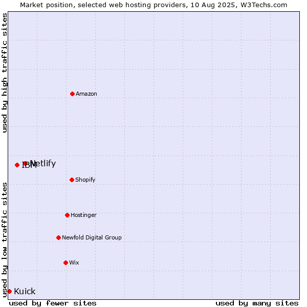 Market position of Netlify vs. IBM vs. Kuick