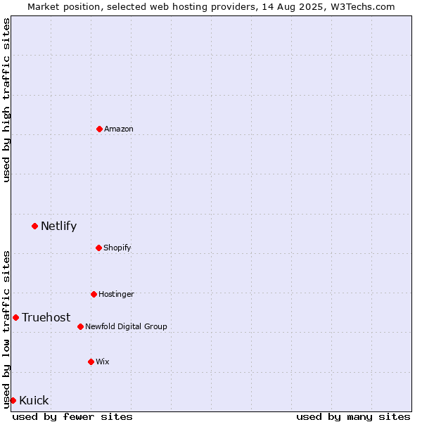 Market position of Netlify vs. Truehost vs. Kuick