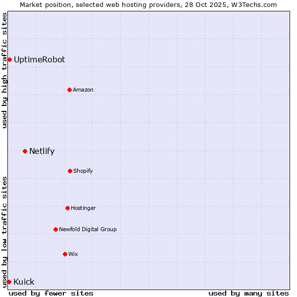 Market position of Netlify vs. UptimeRobot vs. Kuick