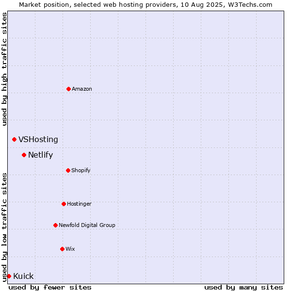 Market position of Netlify vs. VSHosting vs. Kuick