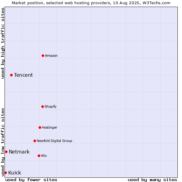 Market position of Tencent vs. Netmark vs. Kuick