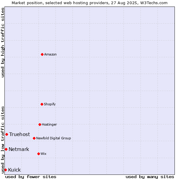 Market position of Truehost vs. Netmark vs. Kuick