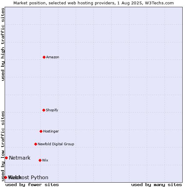Market position of Netmark vs. Kuick vs. Webhost Python